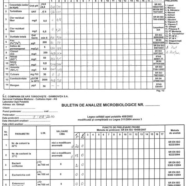 Analiză Apă Mănăstirea Dealu Târgoviște 2010: Studiu de Caz Puț vs Rețea