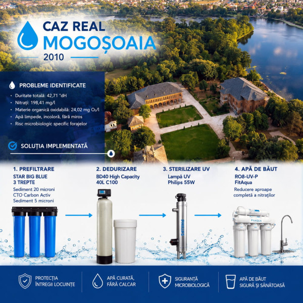 Caz Real Mogoșoaia (2010): Apă limpede, dar cu 198 mg/l nitrați și duritate 42,7°dH