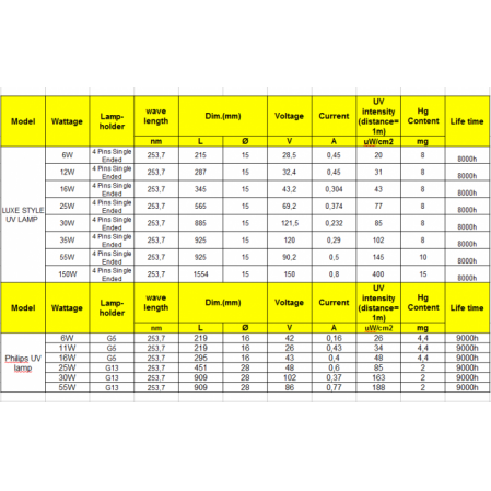 Bulb UV 6W Krausen – protecție antibacteriană pentru spații mici